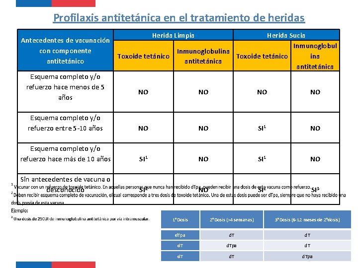 Profilaxis antitetánica en el tratamiento de heridas Herida Limpia Herida Sucia Antecedentes de vacunación