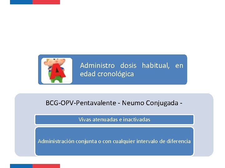 Administro dosis habitual, en edad cronológica BCG-OPV-Pentavalente - Neumo Conjugada Vivas atenuadas e inactivadas