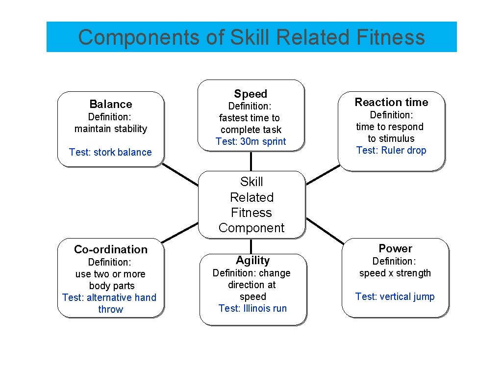 Components of Skill Related Fitness Balance Definition: maintain stability Test: stork balance Speed Definition: