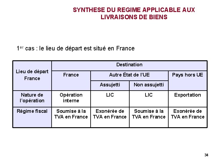 SYNTHESE DU REGIME APPLICABLE AUX LIVRAISONS DE BIENS 1 er cas : le lieu SYNTHESE DU REGIME APPLICABLE AUX LIVRAISONS DE BIENS 1 er cas : le lieu