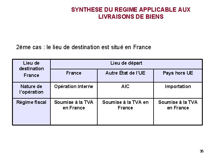 SYNTHESE DU REGIME APPLICABLE AUX LIVRAISONS DE BIENS 2ème cas : le lieu de SYNTHESE DU REGIME APPLICABLE AUX LIVRAISONS DE BIENS 2ème cas : le lieu de