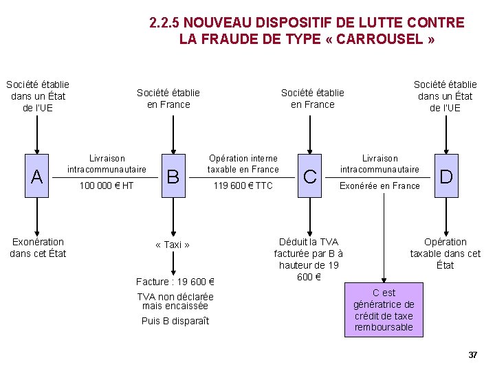 2. 2. 5 NOUVEAU DISPOSITIF DE LUTTE CONTRE LA FRAUDE DE TYPE « CARROUSEL 2. 2. 5 NOUVEAU DISPOSITIF DE LUTTE CONTRE LA FRAUDE DE TYPE « CARROUSEL