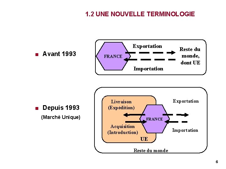 1. 2 UNE NOUVELLE TERMINOLOGIE Exportation < Avant 1993 FRANCE Importation < Depuis 1993 1. 2 UNE NOUVELLE TERMINOLOGIE Exportation < Avant 1993 FRANCE Importation < Depuis 1993