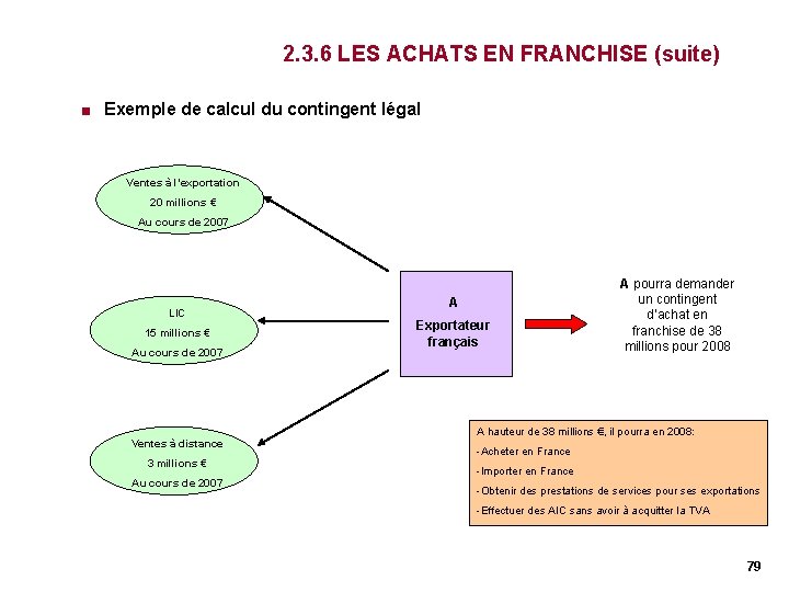 2. 3. 6 LES ACHATS EN FRANCHISE (suite) < Exemple de calcul du contingent 2. 3. 6 LES ACHATS EN FRANCHISE (suite) < Exemple de calcul du contingent