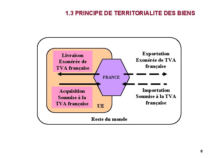 1. 3 PRINCIPE DE TERRITORIALITE DES BIENS Exportation Exonérée de TVA française Livraison Exonérée 1. 3 PRINCIPE DE TERRITORIALITE DES BIENS Exportation Exonérée de TVA française Livraison Exonérée