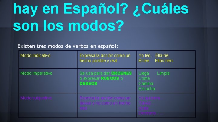 hay en Español? ¿Cuáles son los modos? Existen tres modos de verbos en español: