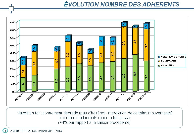 ÉVOLUTION NOMBRE DES ADHERENTS n 450 n 2 n 3 6 n 5 n ÉVOLUTION NOMBRE DES ADHERENTS n 450 n 2 n 3 6 n 5 n