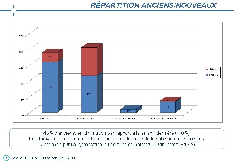 RÉPARTITION ANCIENS/NOUVEAUX 43% d’anciens: en diminution par rapport à la saison dernière (-10%) Fort RÉPARTITION ANCIENS/NOUVEAUX 43% d’anciens: en diminution par rapport à la saison dernière (-10%) Fort