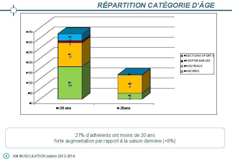RÉPARTITION CATÉGORIE D’ GE n 350 n 3 4 0 n 1 n 300 RÉPARTITION CATÉGORIE D’ GE n 350 n 3 4 0 n 1 n 300