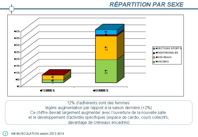 RÉPARTITION PAR SEXE n 400 n 3 n 69 n 350 n 300 n RÉPARTITION PAR SEXE n 400 n 3 n 69 n 350 n 300 n