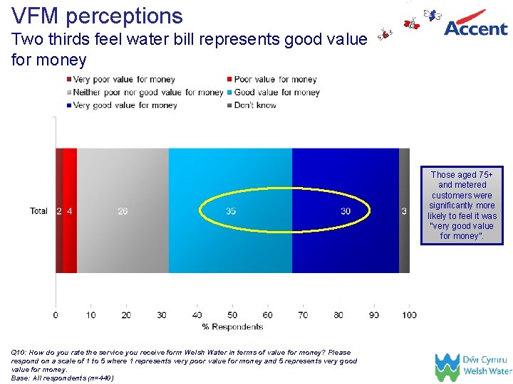 VFM perceptions Two thirds feel water bill represents good value for money Those aged