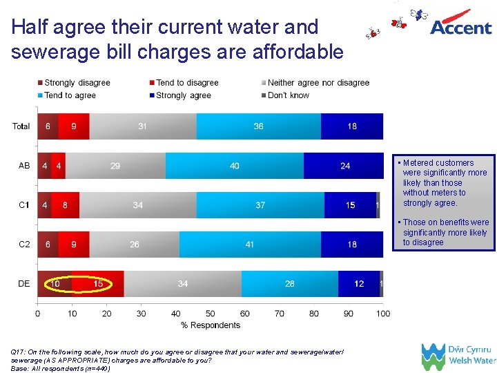 Half agree their current water and sewerage bill charges are affordable • Metered customers