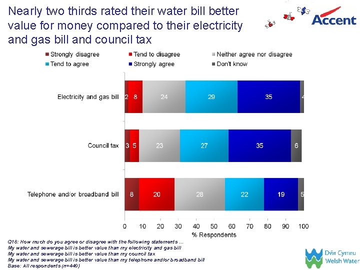 Nearly two thirds rated their water bill better value for money compared to their