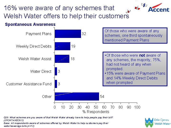 16% were aware of any schemes that Welsh Water offers to help their customers