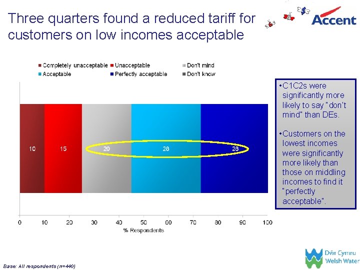 Three quarters found a reduced tariff for customers on low incomes acceptable • C
