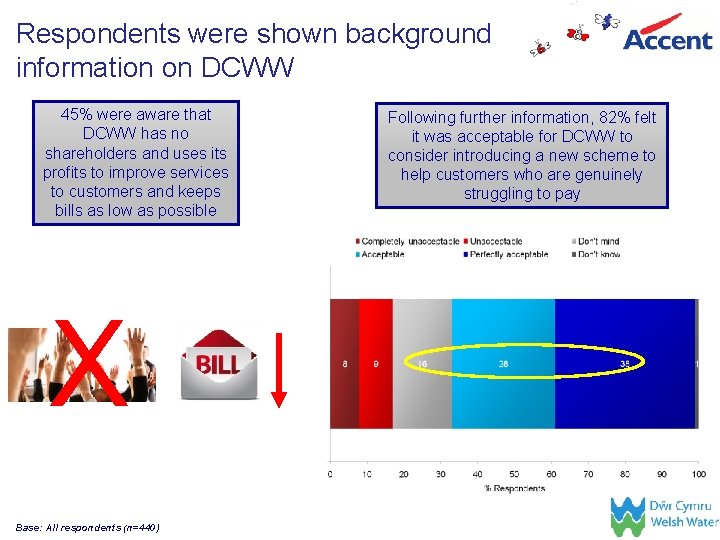 Respondents were shown background information on DCWW 45% were aware that DCWW has no