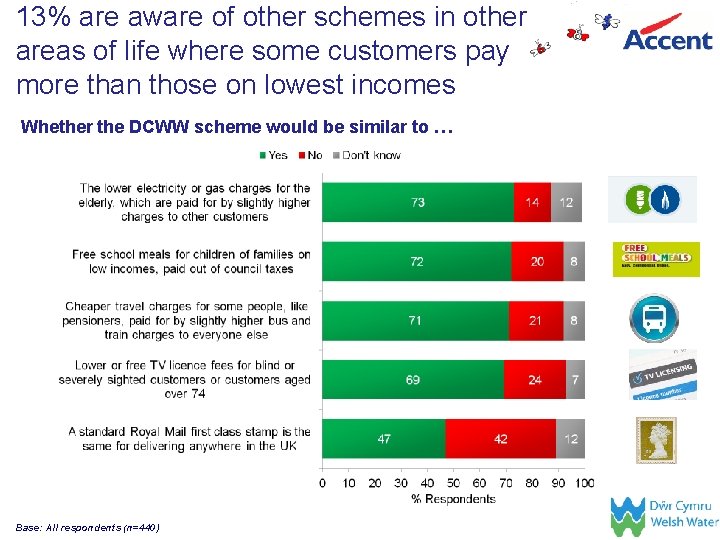 13% are aware of other schemes in other areas of life where some customers