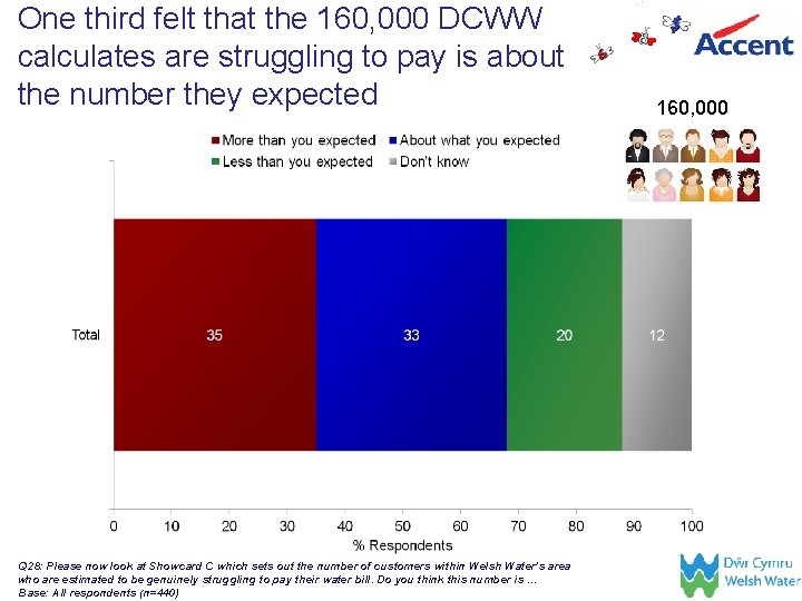 One third felt that the 160, 000 DCWW calculates are struggling to pay is