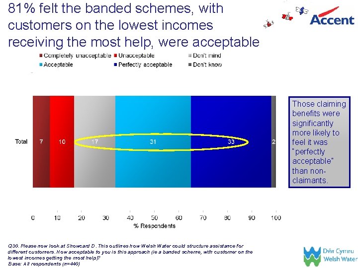 81% felt the banded schemes, with customers on the lowest incomes receiving the most