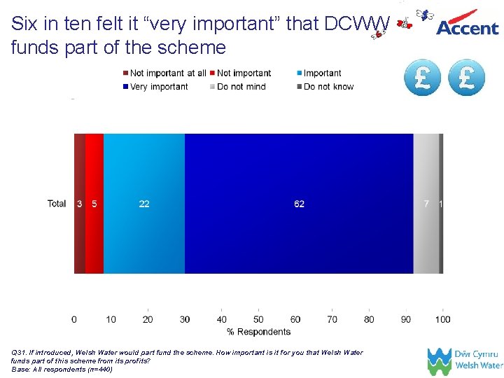 Six in ten felt it “very important” that DCWW funds part of the scheme