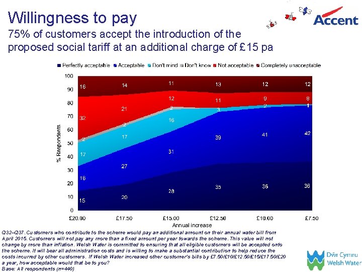 Willingness to pay 75% of customers accept the introduction of the proposed social tariff