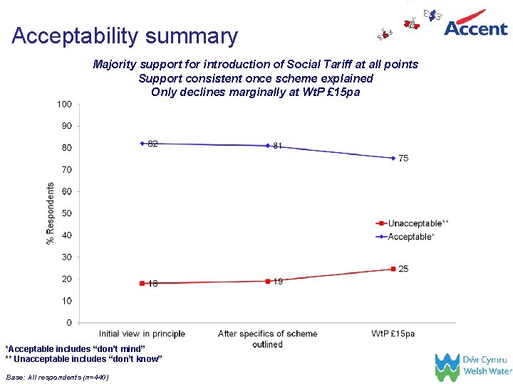 Acceptability summary Majority support for introduction of Social Tariff at all points Support consistent