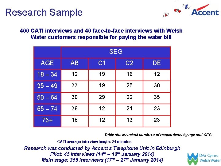 Research Sample 400 CATI interviews and 40 face-to-face interviews with Welsh Water customers responsible Research Sample 400 CATI interviews and 40 face-to-face interviews with Welsh Water customers responsible