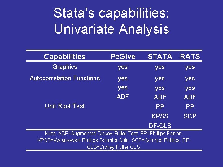 Stata’s capabilities: Univariate Analysis Capabilities Pc. Give STATA RATS Graphics yes yes Autocorrelation Functions