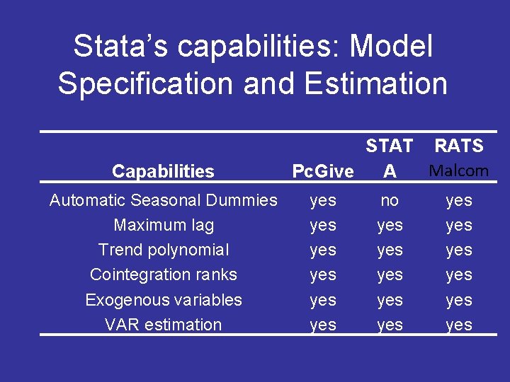 Stata’s capabilities: Model Specification and Estimation Capabilities Automatic Seasonal Dummies Maximum lag Trend polynomial