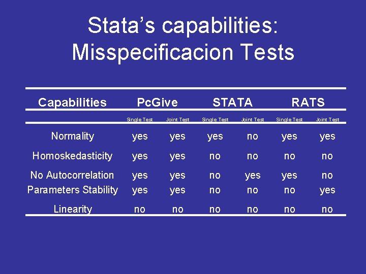 Stata’s capabilities: Misspecificacion Tests Capabilities Pc. Give STATA RATS Single Test Joint Test Normality