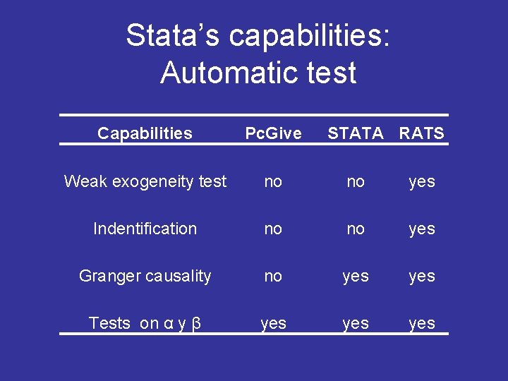 Stata’s capabilities: Automatic test Capabilities Pc. Give STATA RATS Weak exogeneity test no no