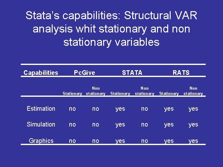 Stata’s capabilities: Structural VAR analysis whit stationary and non stationary variables Capabilities Pc. Give