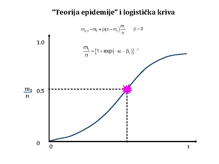 “Teorija epidemije” i logistička kriva 1. 0 m t 0. 5 n 0 0