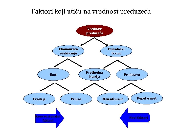 Faktori koji utiču na vrednost preduzeća Vrednost preduzeća Ekonomsko očekivanje Prethodna istorija Rast Prodaja