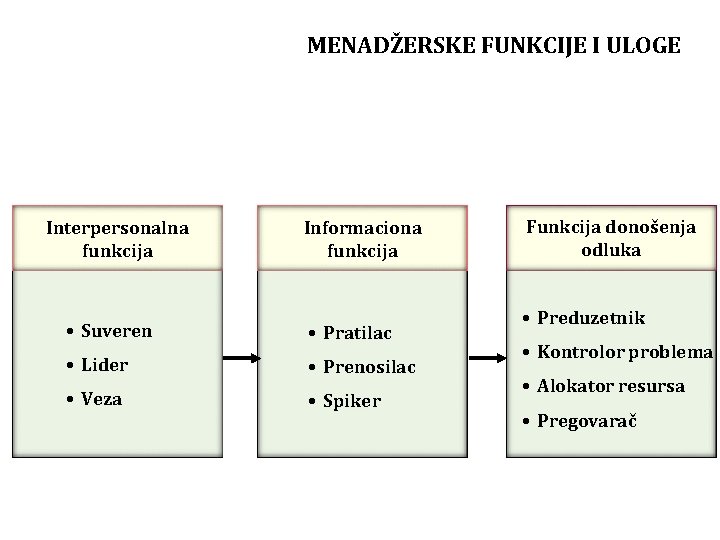 MENADŽERSKE FUNKCIJE I ULOGE Interpersonalna funkcija Informaciona funkcija • Suveren • Pratilac • Lider