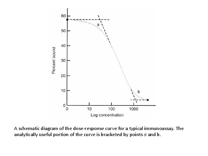 A schematic diagram of the dose-response curve for a typical immunoassay. The analytically useful