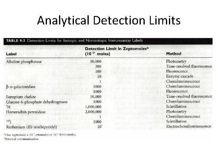 Analytical Detection Limits 