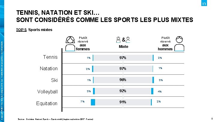 TENNIS, NATATION ET SKI… SONT CONSIDÉRÉS COMME LES SPORTS LES PLUS MIXTES Copyright ©