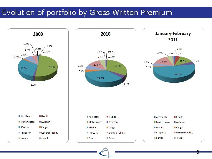 Evolution of portfolio by Gross Written Premium 5 