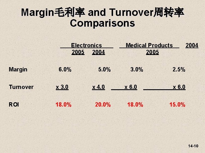 Margin毛利率 and Turnover周转率 Comparisons Electronics 2005 2004 Margin 6. 0% Turnover x 3. 0
