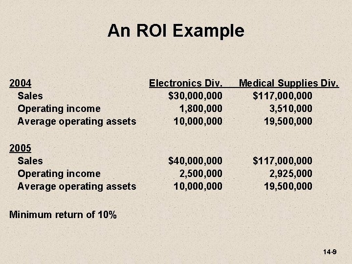 An ROI Example 2004 Sales Operating income Average operating assets Electronics Div. $30, 000