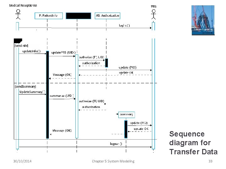 Sequence diagram for Transfer Data 30/10/2014 Chapter 5 System Modeling 33 