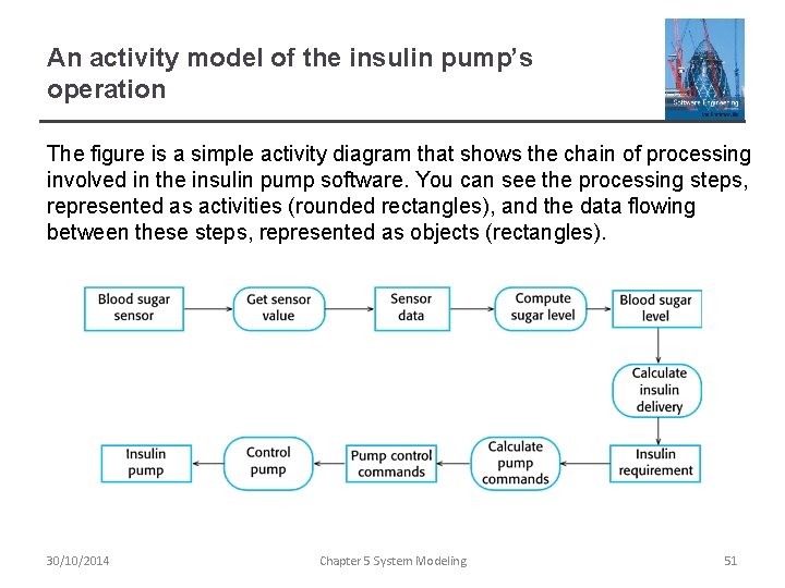 An activity model of the insulin pump’s operation The figure is a simple activity