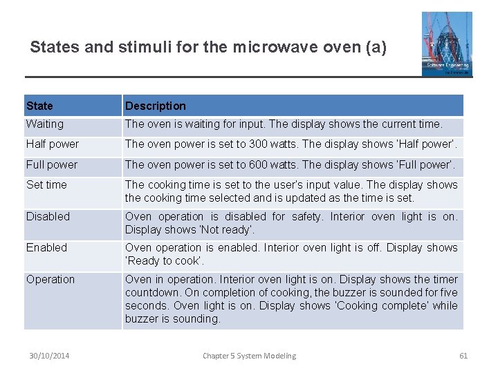 States and stimuli for the microwave oven (a) State Description Waiting The oven is