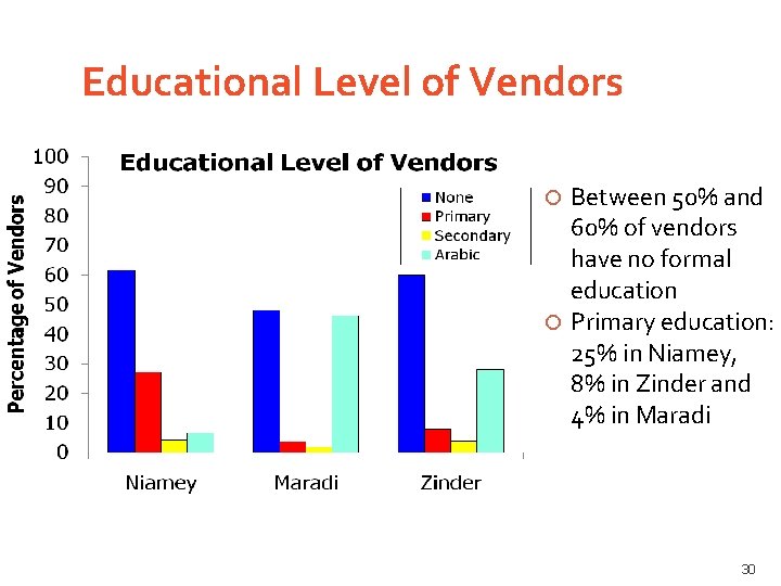 Educational Level of Vendors Between 50% and 60% of vendors have no formal education