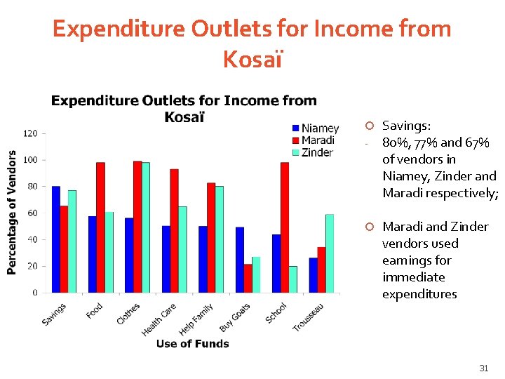 Expenditure Outlets for Income from Kosaï - Savings: 80%, 77% and 67% of vendors