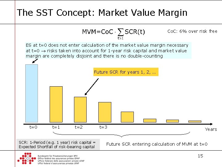 The SST Concept: Market Value Margin Co. C: 6% over risk free ES at