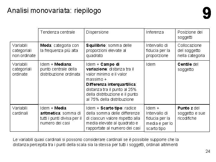 Analisi monovariata: riepilogo Tendenza centrale Dispersione Inferenza Posizione dei soggetti Variabili categoriali non ordinate Analisi monovariata: riepilogo Tendenza centrale Dispersione Inferenza Posizione dei soggetti Variabili categoriali non ordinate