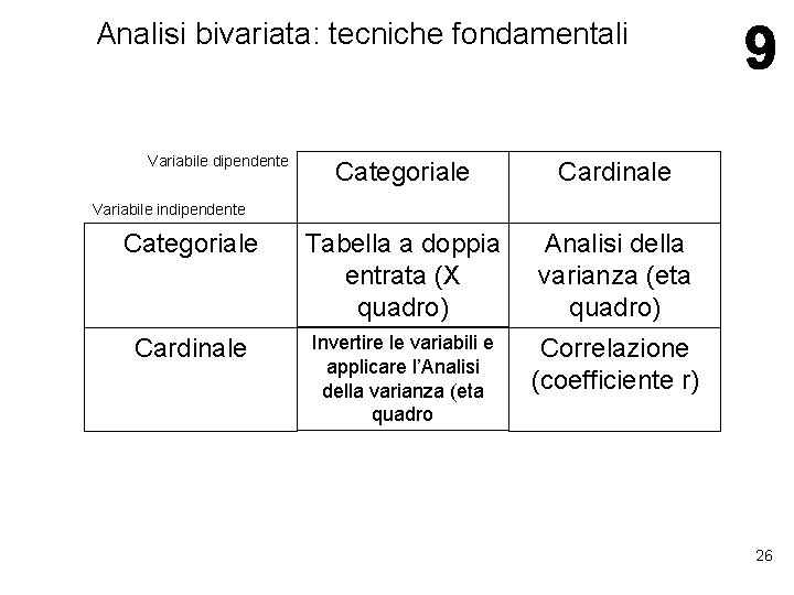 Analisi bivariata: tecniche fondamentali Variabile dipendente Categoriale Cardinale Categoriale Tabella a doppia entrata (X Analisi bivariata: tecniche fondamentali Variabile dipendente Categoriale Cardinale Categoriale Tabella a doppia entrata (X