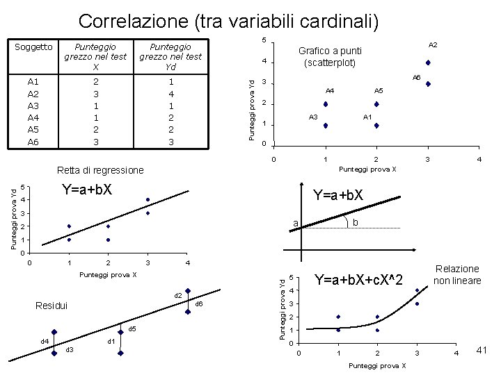 Correlazione (tra variabili cardinali) Punteggio grezzo nel test X Punteggio grezzo nel test Yd Correlazione (tra variabili cardinali) Punteggio grezzo nel test X Punteggio grezzo nel test Yd
